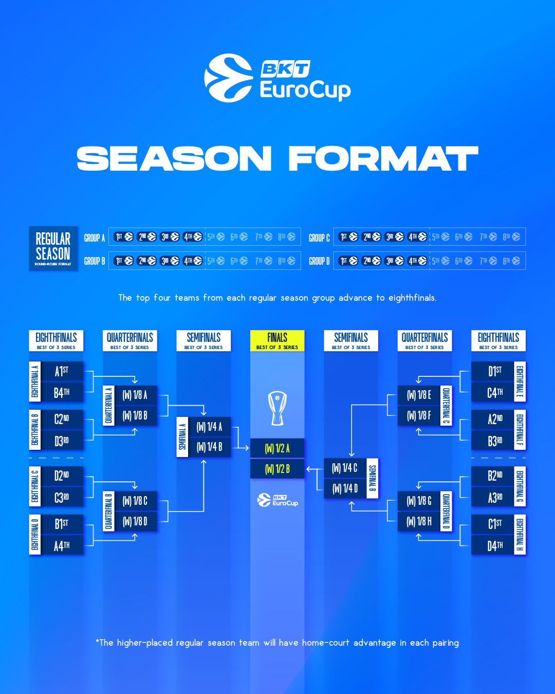 Eurocup’ta yeni format